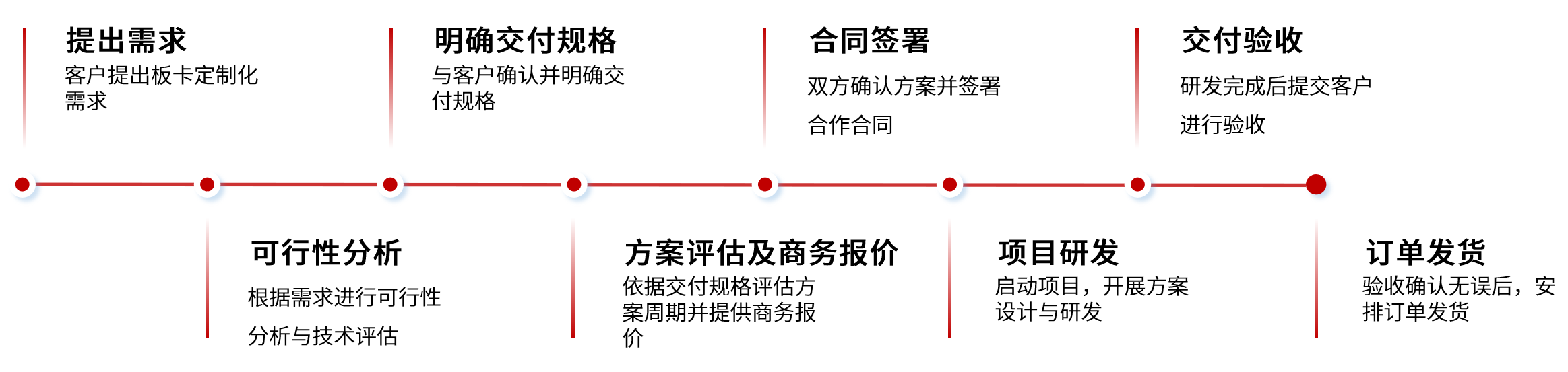 1766042820967207.png 定制板详情1-定制开发流程.png