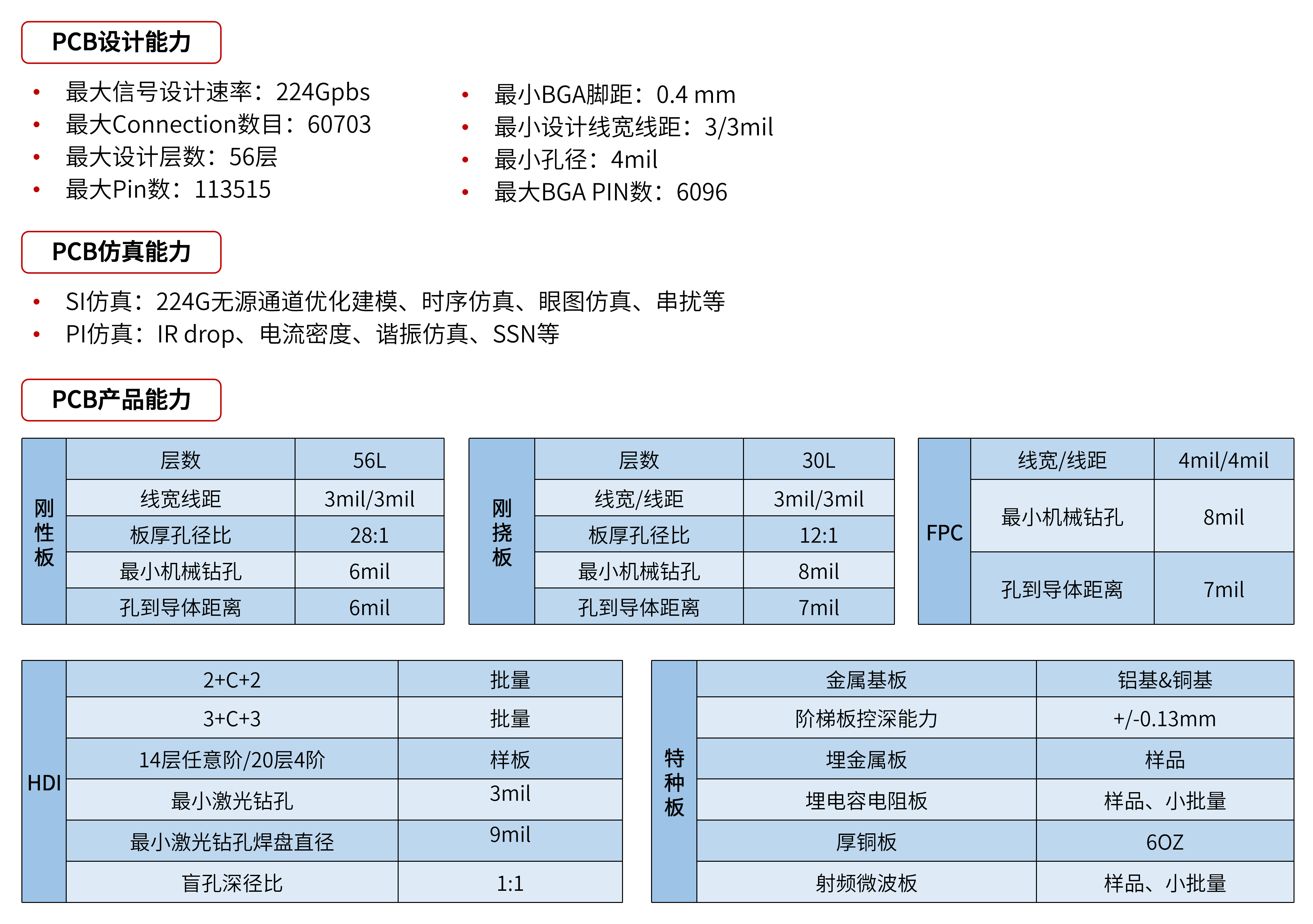 1766043594494013.png 板卡优势1-一流的PCB设计代工厂.png